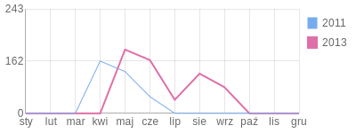 Wykres roczny blog rowerowy wojciech.bikestats.pl